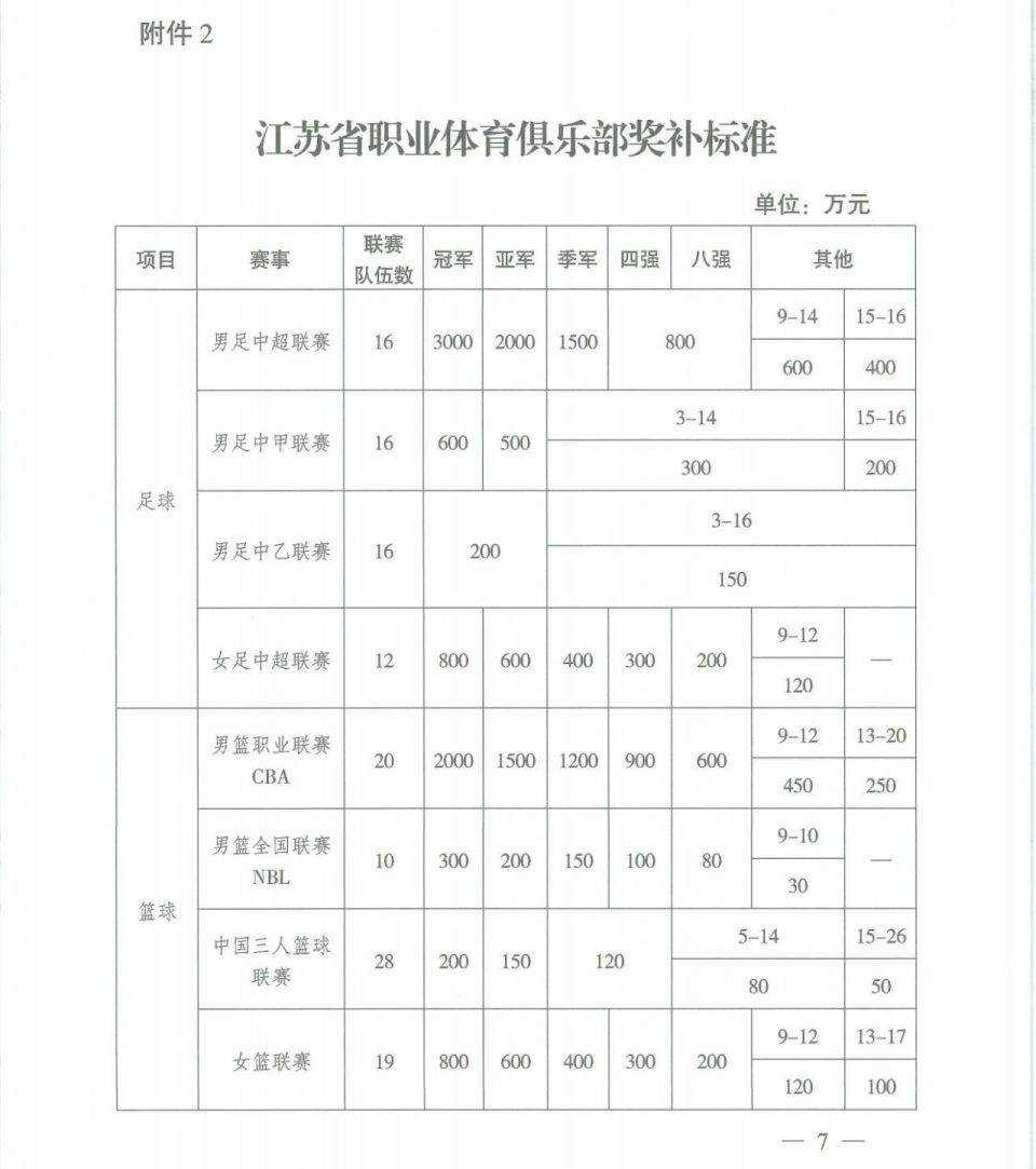 符合, 奖补, 江苏无中超 符合, 奖补, 江苏无中超